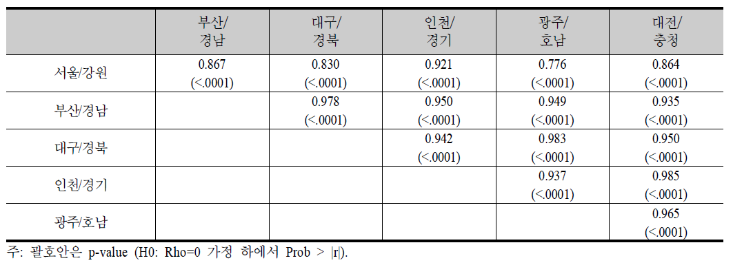 KECO 3자리 직업별 계좌제 훈련인원 비중의 지역간 상관계수