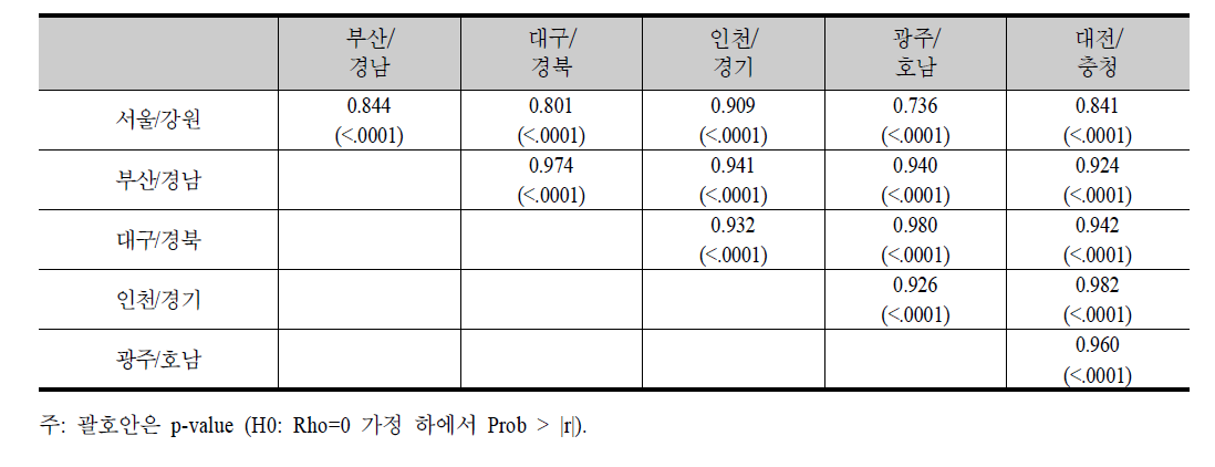 KECO 3자리 직업별 계좌제 훈련인원 비중 1%이상 직업들의 지역간 상관관계