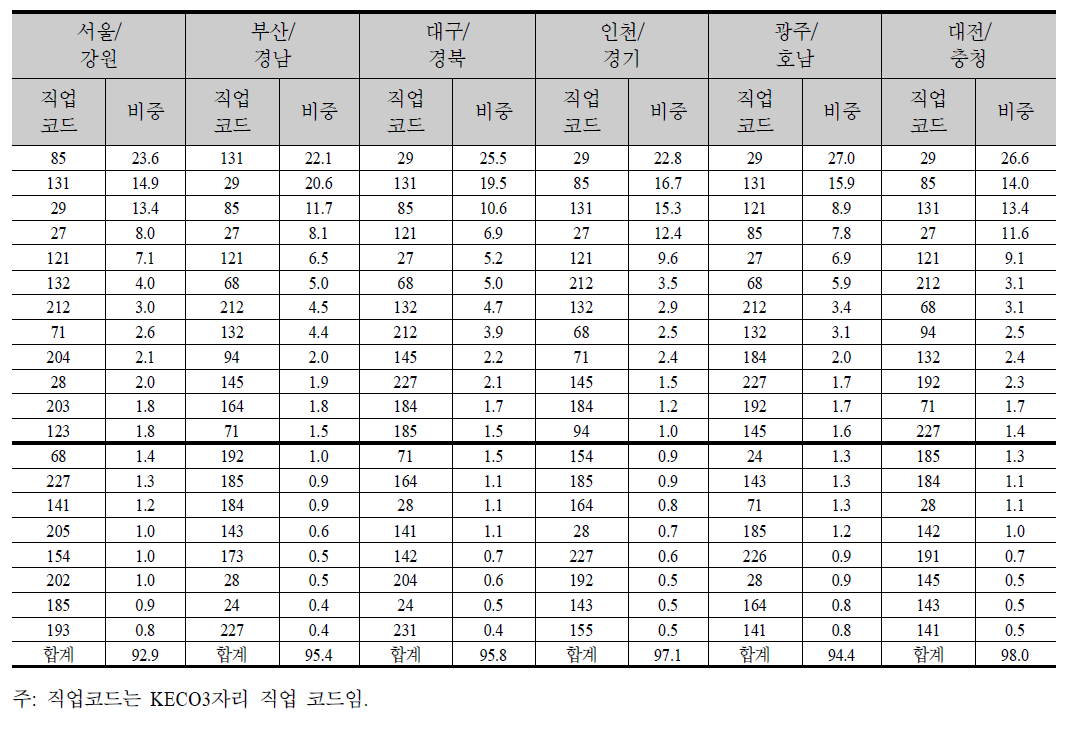 지역별 KECO 3자리 직업별 훈련인원 상위 직업 현황