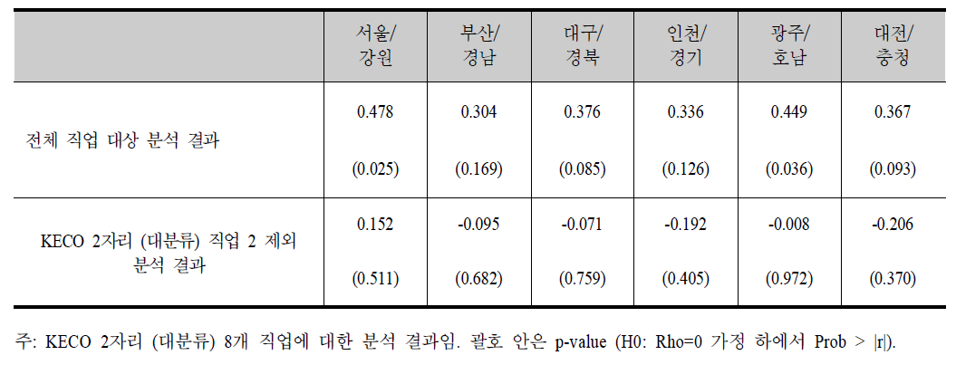 KECO 2자리 직업 기준 숙련 부족 미충원 인원 비중과 계좌제 훈련 인원 비중 상관계수