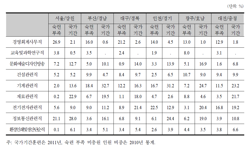 지역별 KECO 2자리 직업별 숙련 부족 미충원 인원 비중과 국가기간훈련 훈련인원 비중