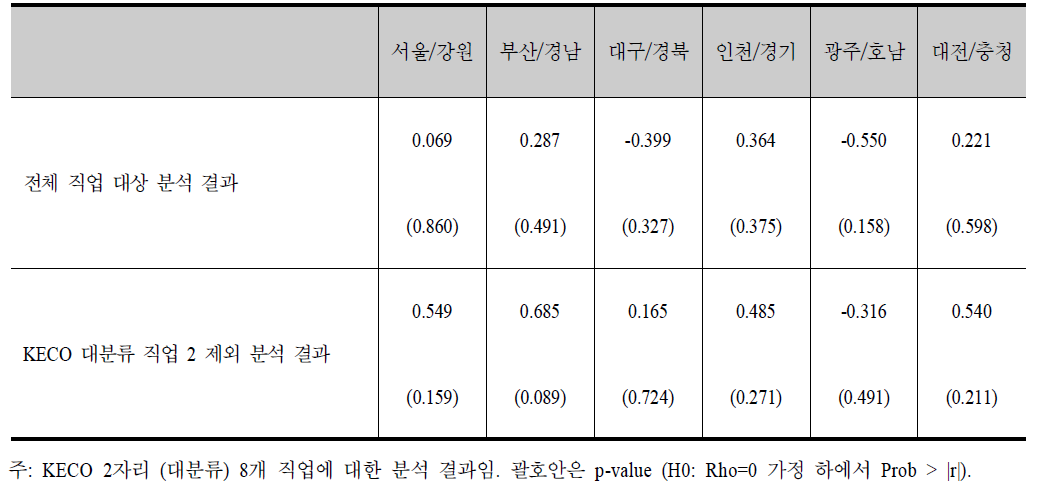 KECO 2자리 기준 숙련 부족 미충원 인원 비중과 국가기간훈련 훈련 인원 비중 상관계수