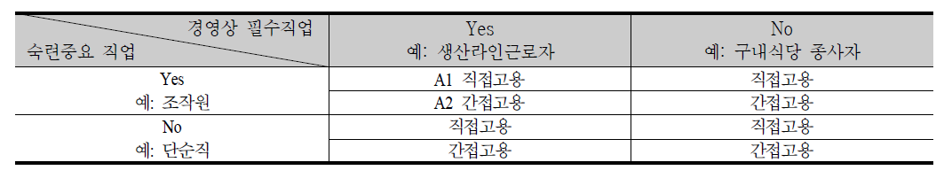 경영상 필수 직업과 숙련 중요 직업의 선별 예시