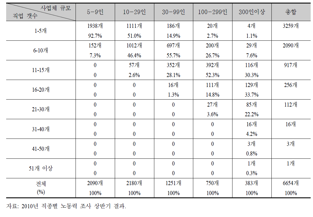 사업체 규모별 KECO 3자리 직업 갯수별 표본 사업체 분포