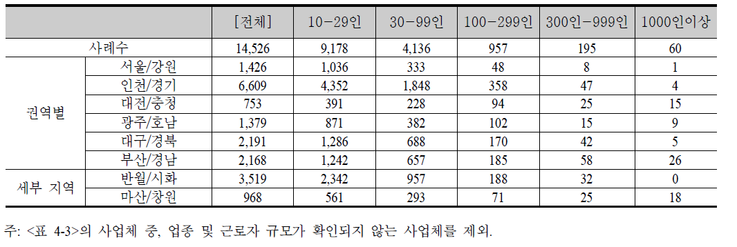 6대 권역별 모집단분석