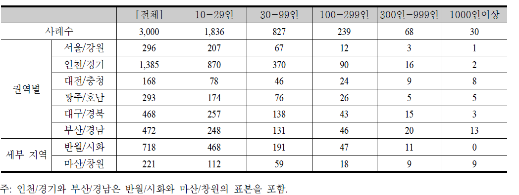 층별 표본 규모