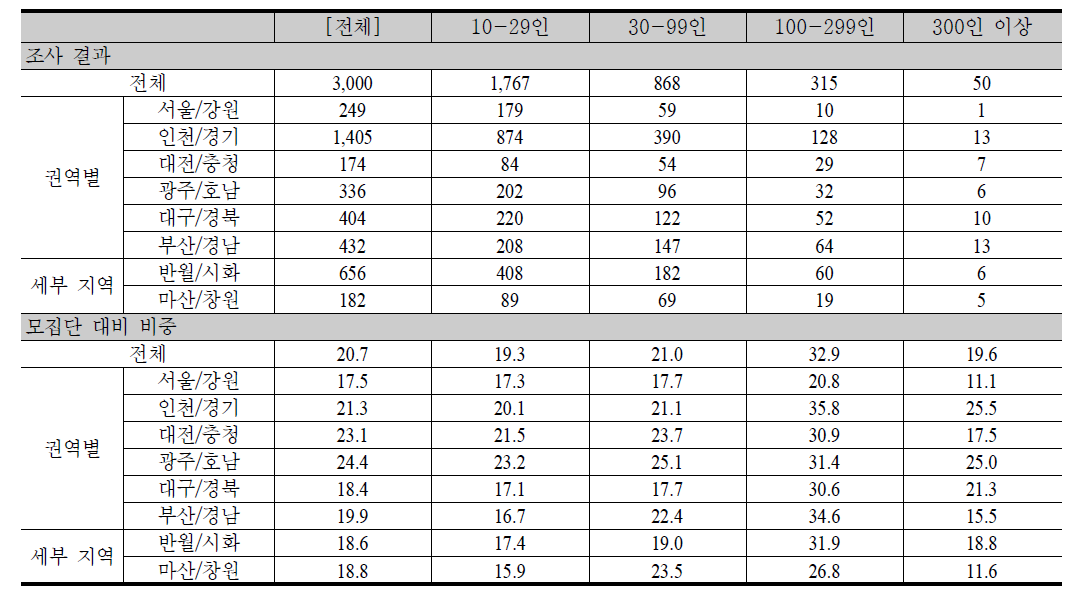 권역별 사업체 규모별 응답 사업체 수 및 모집단 대비 비중