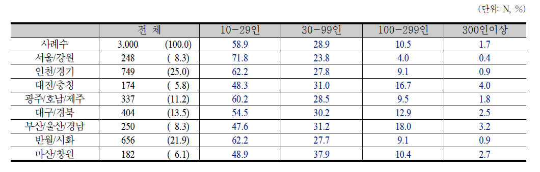 권역 및 규모별 응답업체 수 및 비율