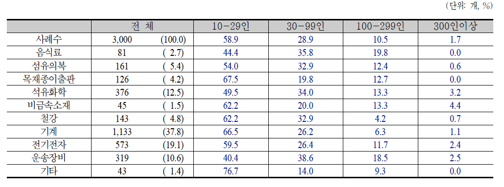 업종 및 규모별 응답업체 수 및 비율