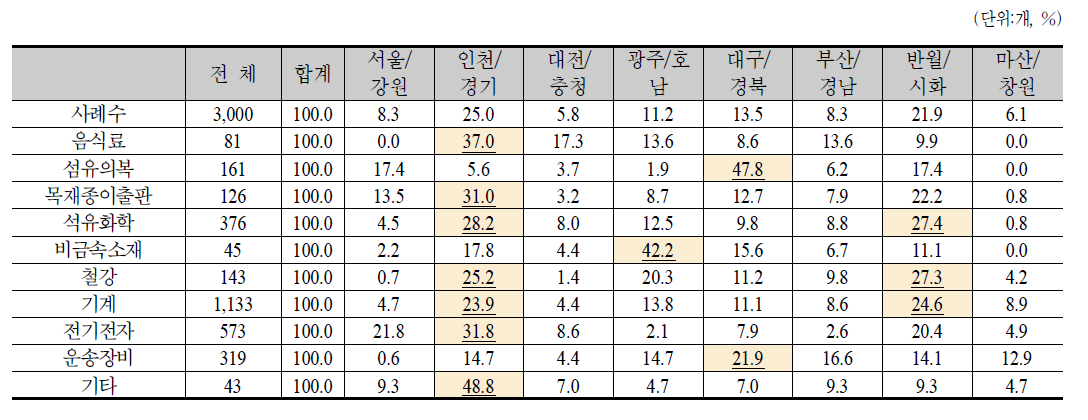 업종의 권역별 분포