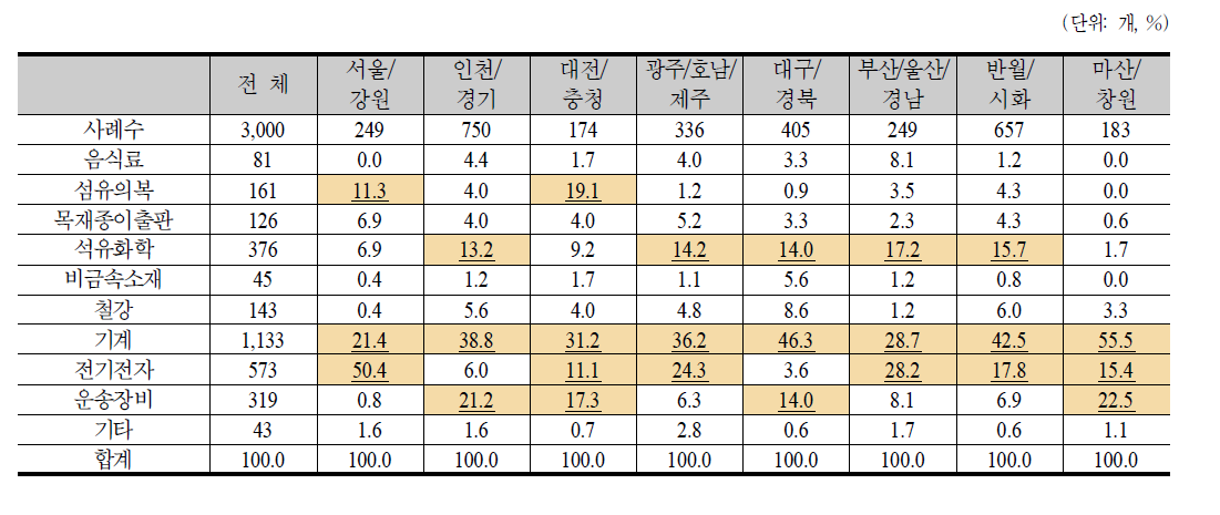 권역 내 업종별 분포