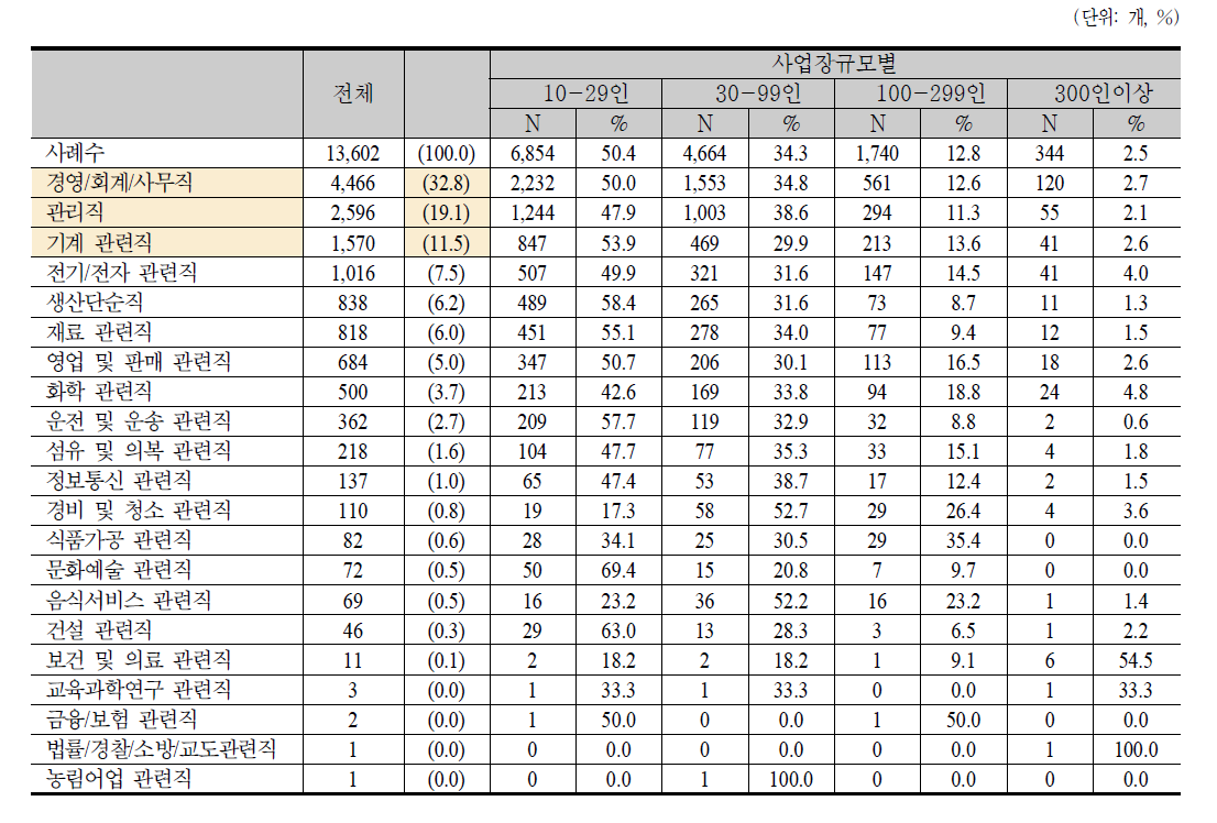 KECO2자리 기준 현재 활용 직업 응답 업체 수 및 비율