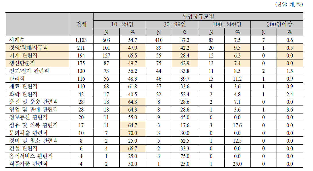 KECO2자리 기준 미충원 직업 응답 업체 수 및 비율