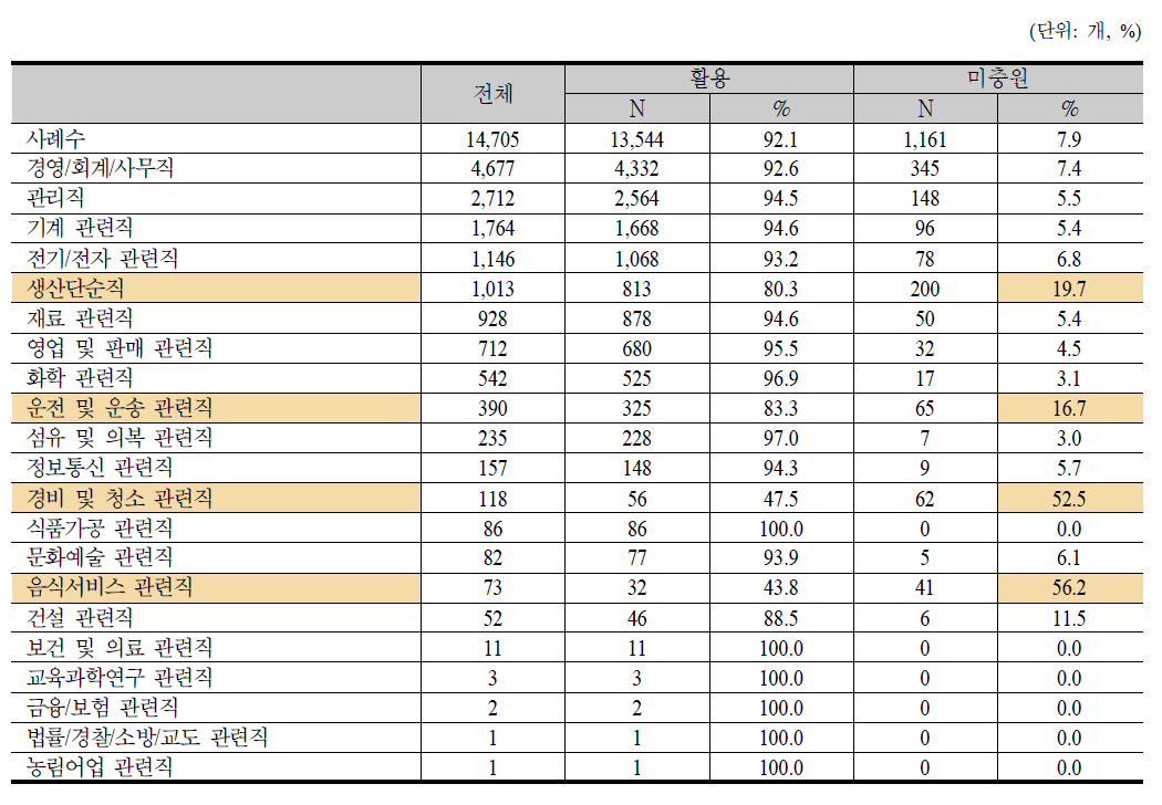 KECO2자리 기준 기업 경영상 필수 직업 응답 업체 수 및 비율