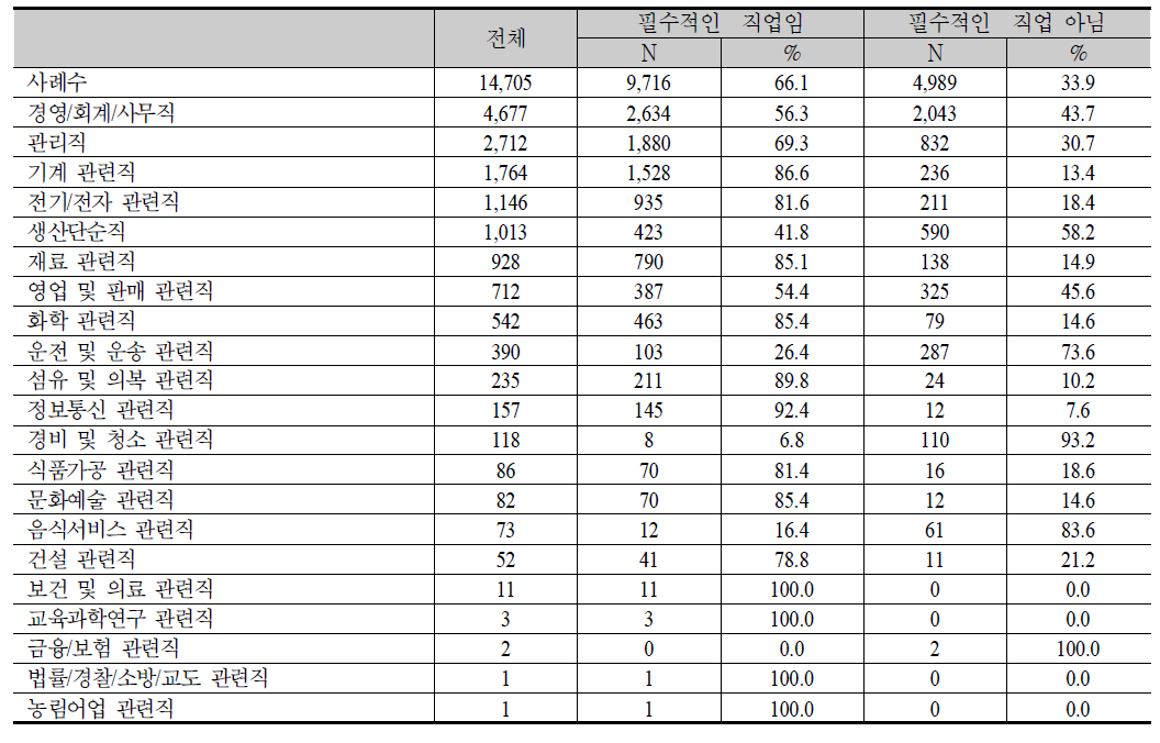 KECO2자리 기준 숙련보유 중요 직업 응답 업체 수 및 비율