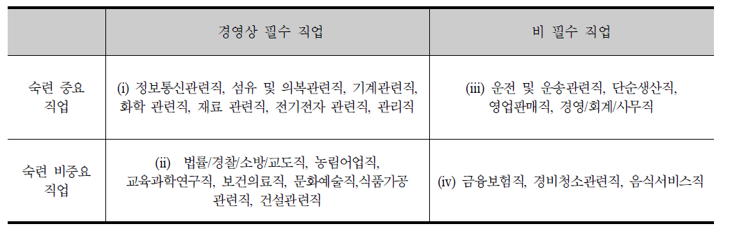 경영상 필수적이고 숙련이 중요한 직업의 구분