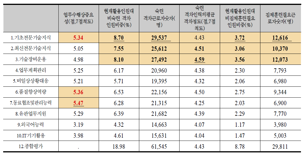 전국 전규모 숙련 수요 조사 결과