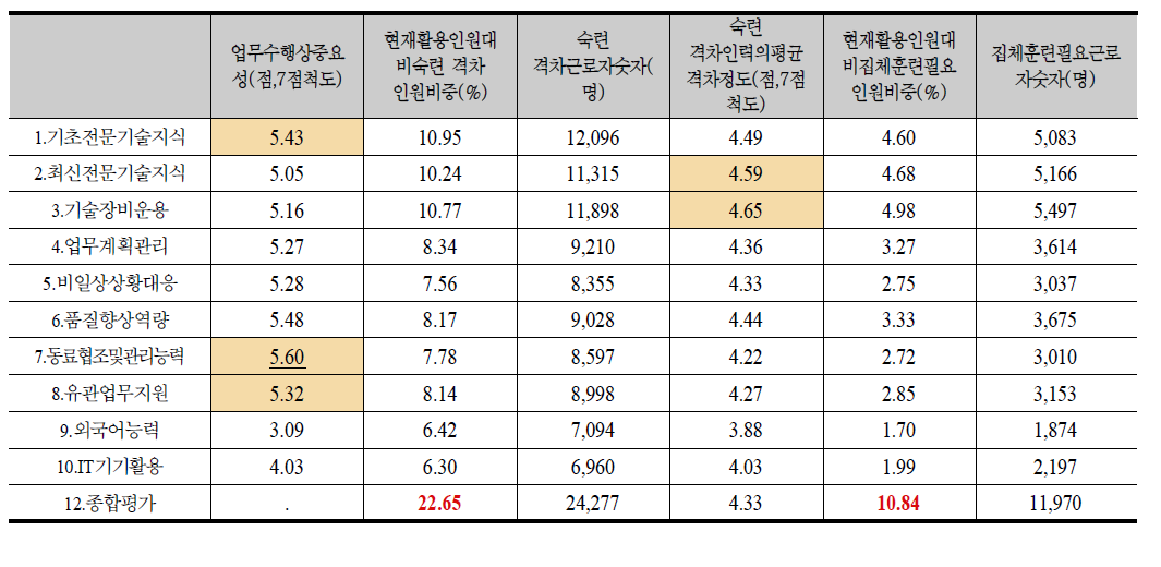 2규모 숙련 수요 조사 결과 요약