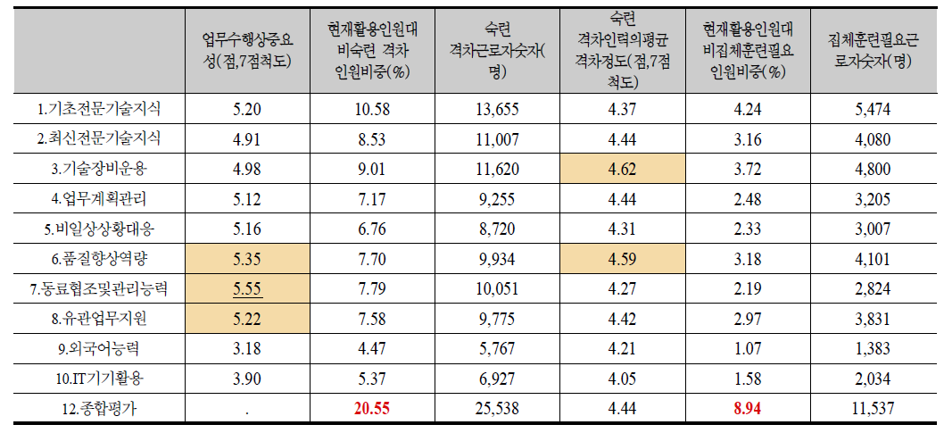 3규모 숙련 수요 조사 결과 요약