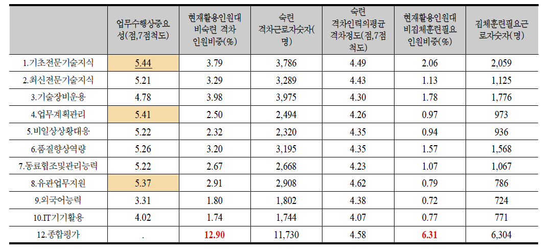 4규모 숙련 수요 조사 결과 요약