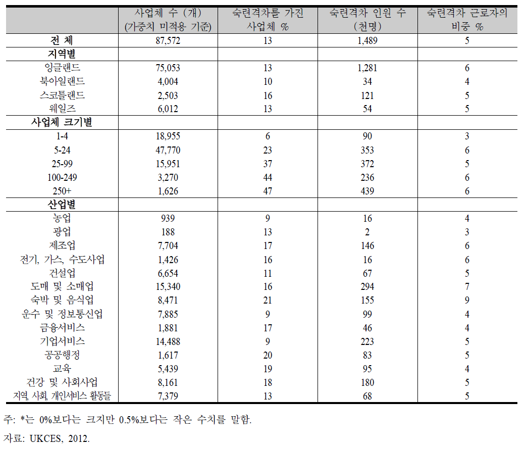 영국 지역별, 크기별, 산업별 숙련격차의 발생 정도, 수, 분포