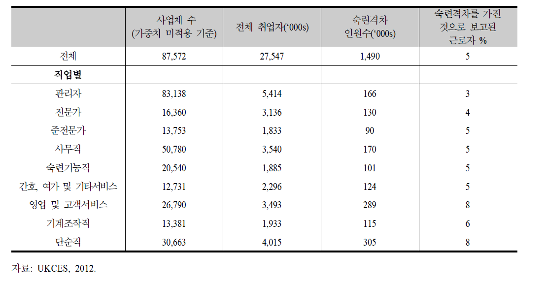 영국 직업별 숙련격차의 숫자와 분포