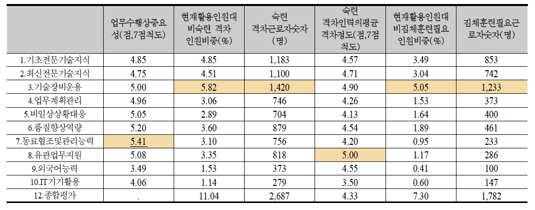 대전충청 요약