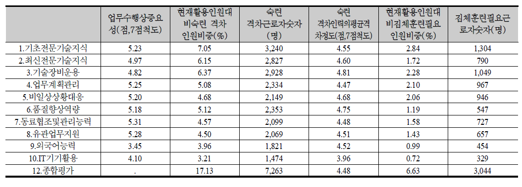 석유화학 요약