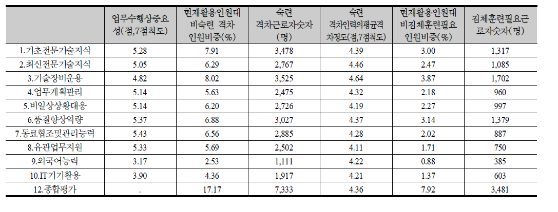 운송장비 요약