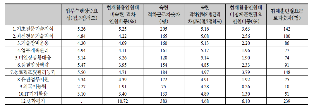 기타 요약