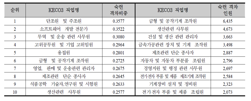 종합 평가 기준 숙련 격차 비중 및 숙련 격차 인원 KECO3자리 상위 10개 직업