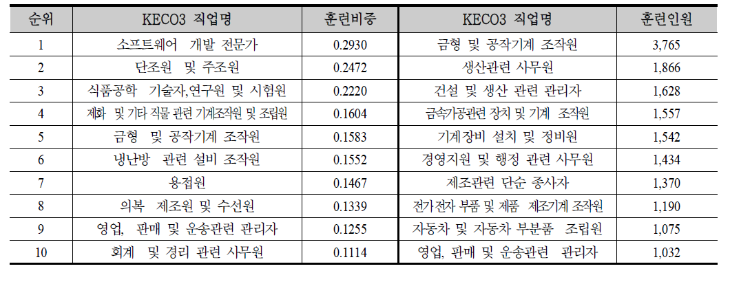 종합 평가 기준 집체 훈련 필요 비중 및 집체 훈련 필요 인원 KECO3자리 상위 10개 직업