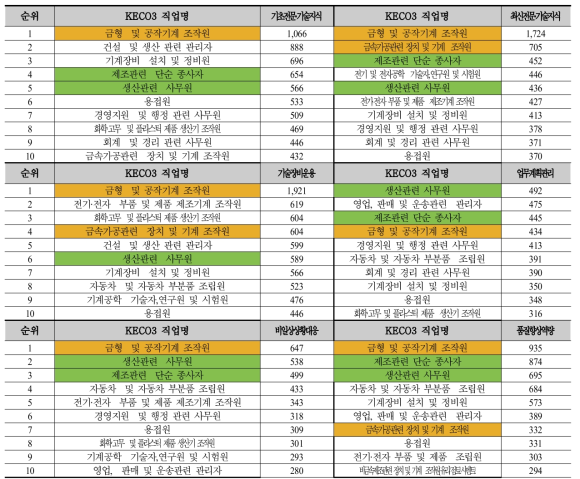 숙련 요소별 공식 집체 훈련 필요 근로자 숫자 KECO3자리 상위 직업 (단위: 명)