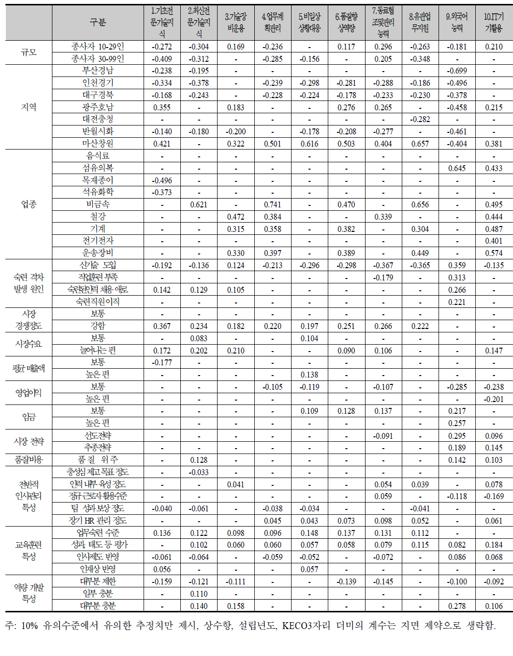 숙련 요소의 업무 수행상 중요성 정도에 대한 영향 요인 Ordered Logit 분석