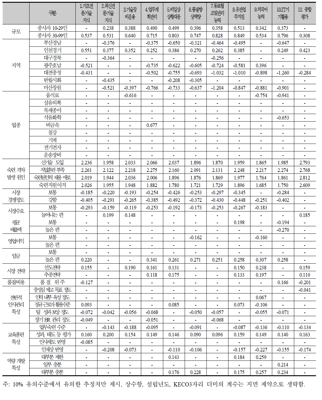 숙련 격차 근로자의 존재 여부에 대한 영향 요인 Logit 분석