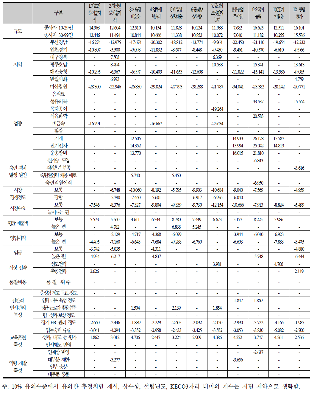 숙련 격차 근로자 비중에 대한 영향 요인 다중 회귀 분석