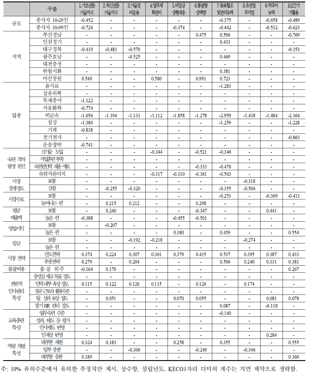 숙련 격차의 정도에 대한 영향 요인 Ordered Logit 분석