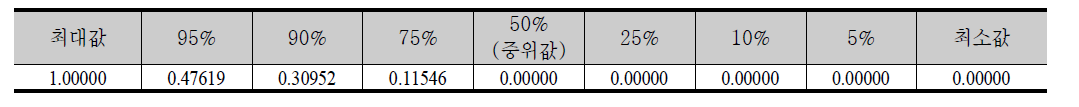 사업체별 직업별 숙련 개발 필요성의 분위값