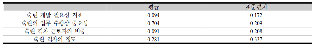 사업체별 직업별 숙련 개발 필요성과 하위 요소간 기초 통계