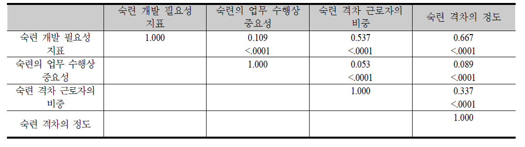 사업체별 직업별 숙련 개발 필요성과 하위 요소간 상관관계