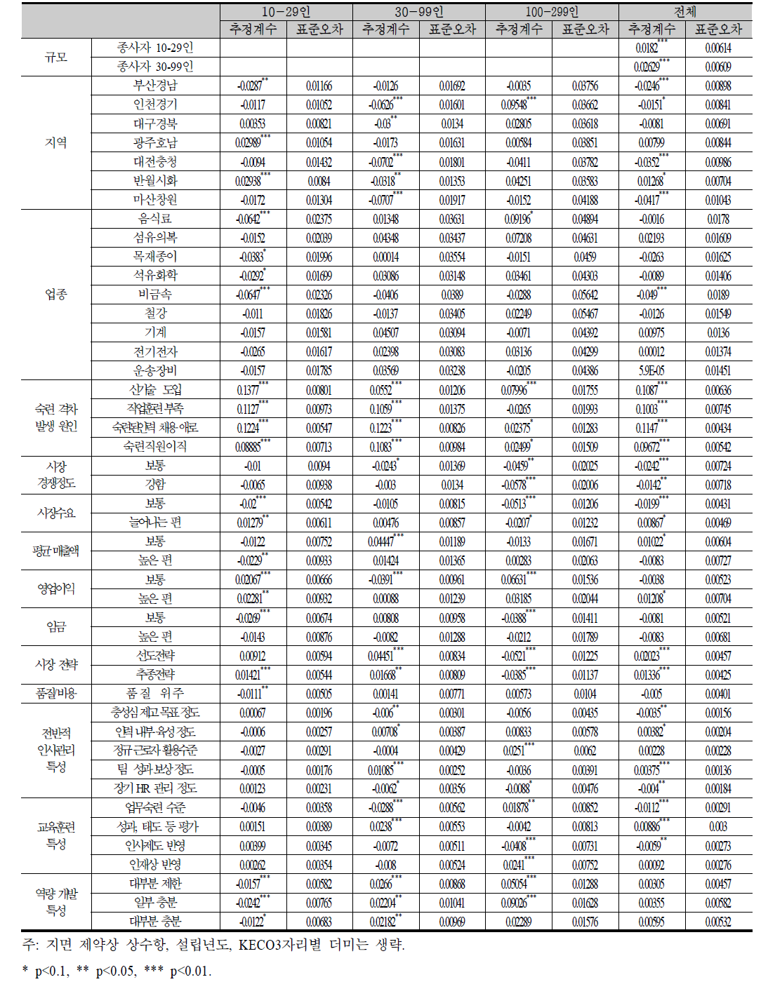 사업체별 직업별 숙련 개발 필요성에 대한 영향 요인 분석 결과