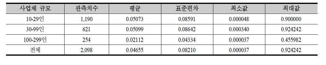 사업체 규모별 사업체별 숙련 개발 필요성 기초통계