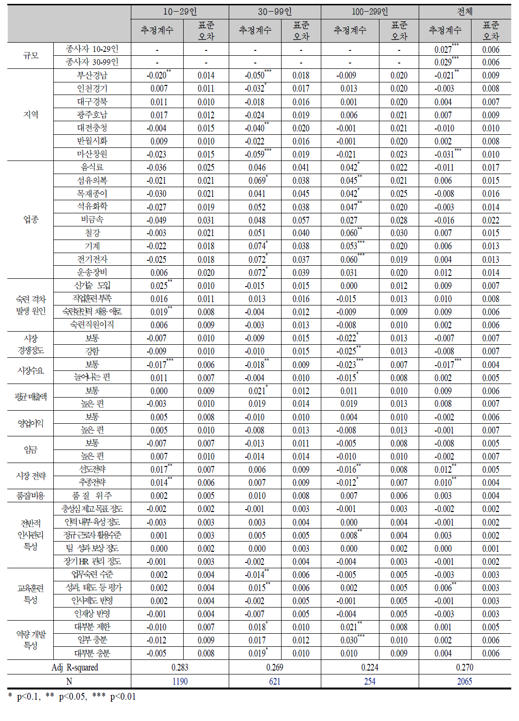 사업체별 숙련 개발 필요성에 대한 영향 요인 분석 (종속변수=직업별 숙련 개발 필요성의 사업체별 평균값)