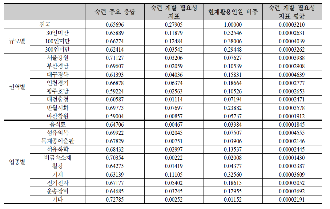 숙련 중요 응답 비중과 숙련 개발 필요성 지표의 비교