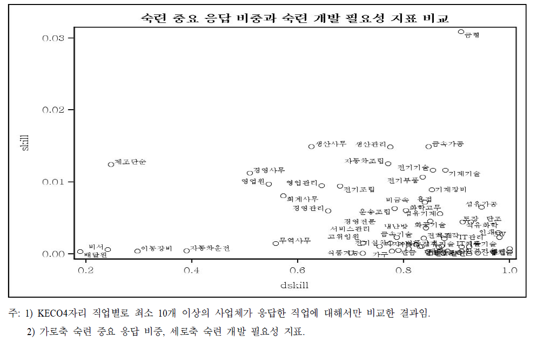 KECO3자리 기준 숙련 중요 응답 비중과 숙련 개발 필요성 지표의 비교