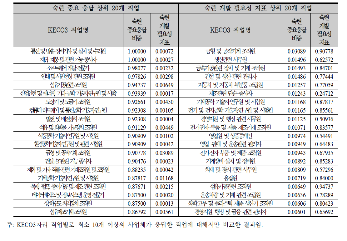 숙련 중요 및 숙련 개발 필요성 지표 상위 20개 직업