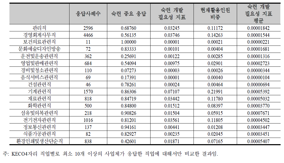 KECO2자리별 숙련 중요 응답 비중과 숙련 개발 필요성 지표의 비교