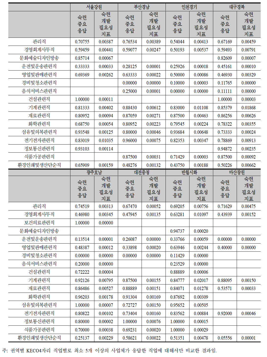 권역별 KECO2자리별 숙련 중요 응답 비중과 숙련 개발 필요성 지표의 비교