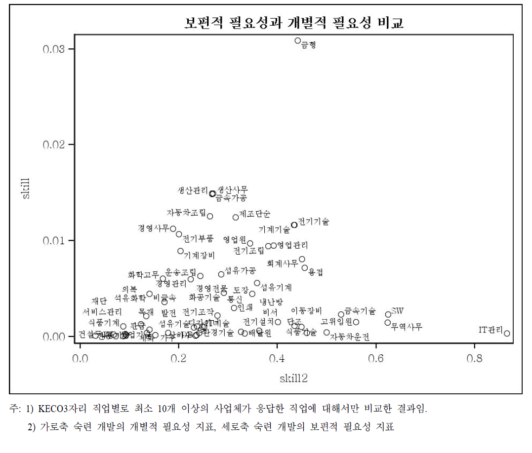 KECO3자리별 숙련 개발의 보편적 필요성 지표와 개별적 필요성 지표의 비교