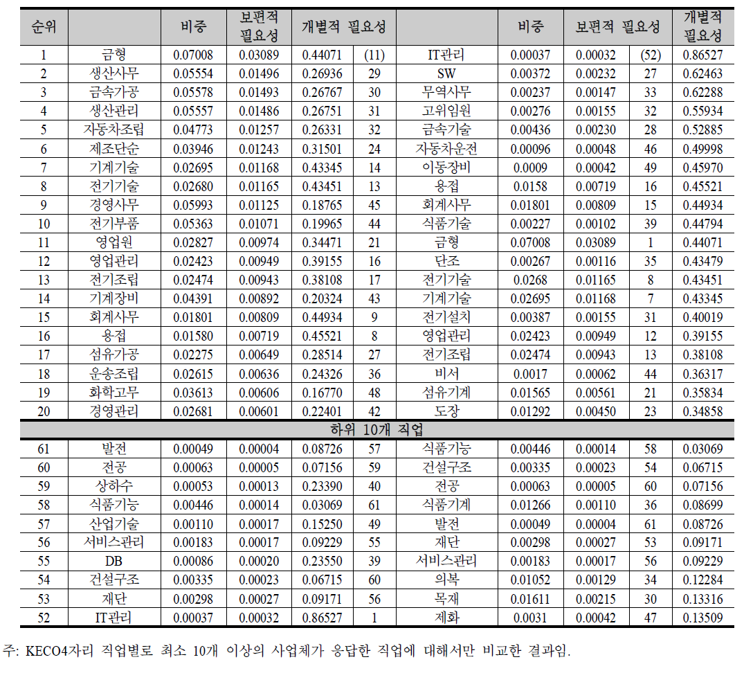 KECO3자리 보편적 필요성과 개별적 필요성 상위 직업 비교